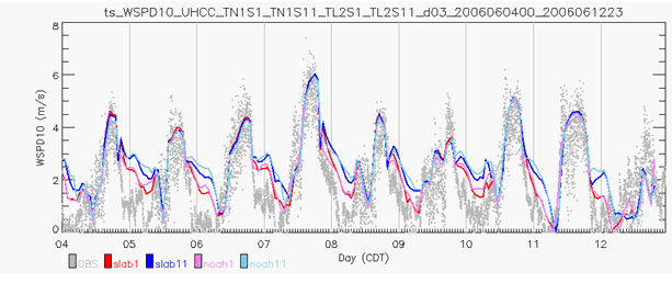 Figure 4. Modeled 10-meter wind speed versus measurement at the UHCC station for June 4-13, 2006, for (OBS) observation, and prediction when applying: (slab1), (slab11), (noah1), and (noah11).