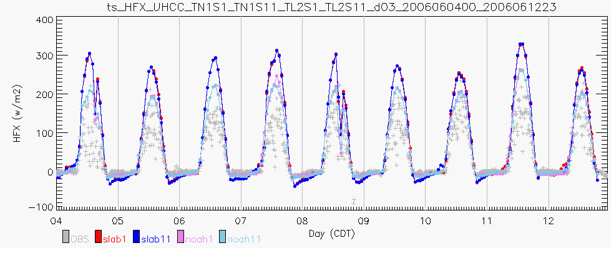 Figure 5. Modeled sensible heat flux versus measurement at the UHCC station for June 4-13,  2006, for (OBS) observation, and prediction when applying: (slab1), (slab11), (noah1), and (noah11).