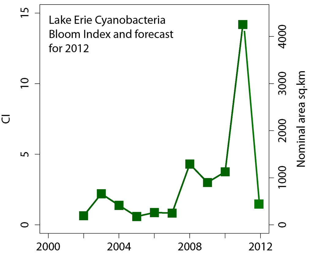 Figure 6.  The maximum intensity of the bloom in Lake Erie determined by integrating the cyanobacteria index over 30 days  [10].  A CI of 1 corresponds to about 1020 cells of Microcystis. 