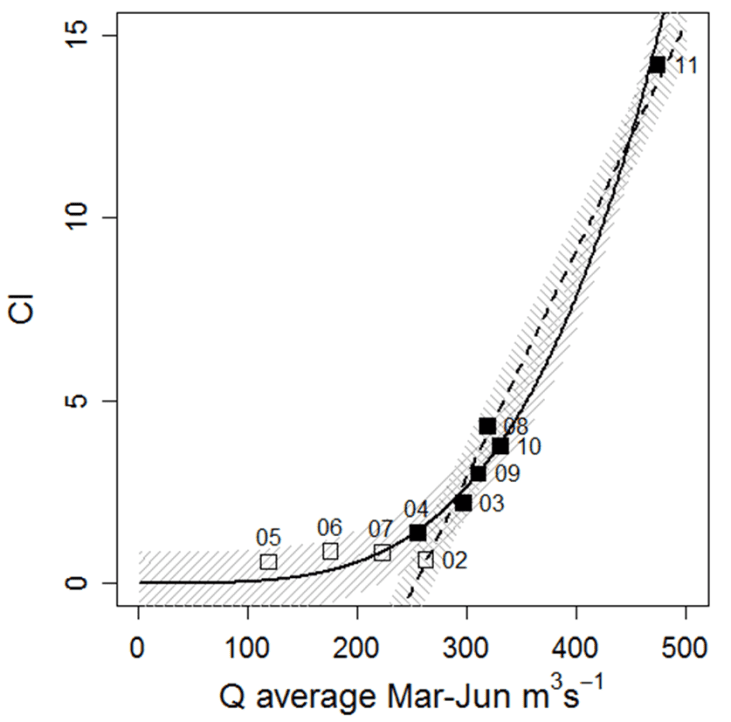 Figure 7.  The relationship of spring discharge into western Lake Erie to severity of the bloom from [10].  Higher flow leads to larger phosphorus loads, which drive the blooms.   This relationship has allowed annual predictions of bloom severity.  