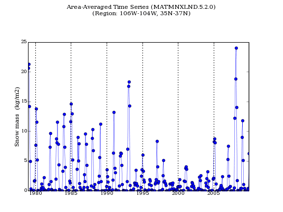 Figure 3. Monthly time-series of Modern Era Retrospective-analysis for Research and Applications (MERRA) snow mass data, plotted with Giovanni, for the central mountainous region of northern New Mexico. 
