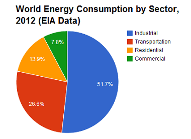 Figure 3. World Energy by sector. Image Credit: 