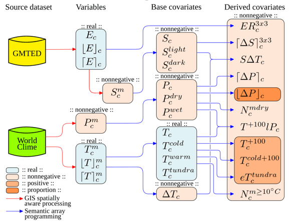 Figure 1. Process modelling workflow: the arrows represent the data transformation modules to derive indices which are grouped and colored according to their semantic constrains.