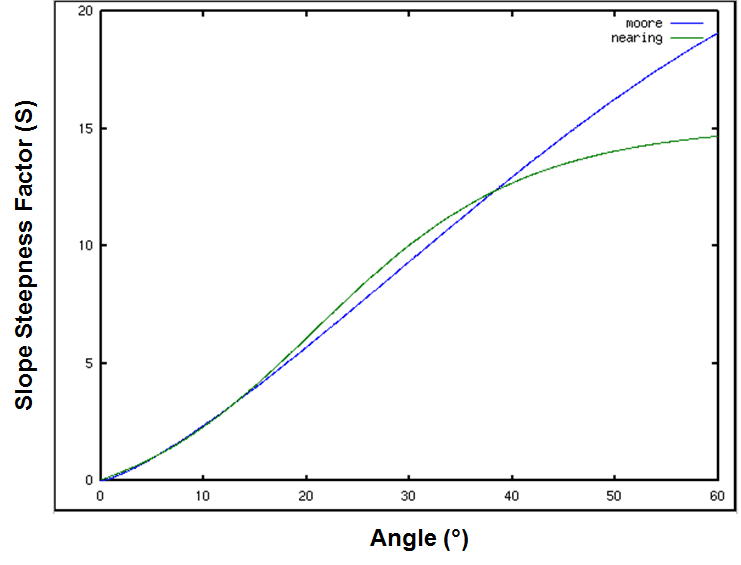 Figure 3: Comparison between the Moore and Burch [41] relation and Nearing’s [39] formula applied for calculating the S factor of the e-RUSLE model.
