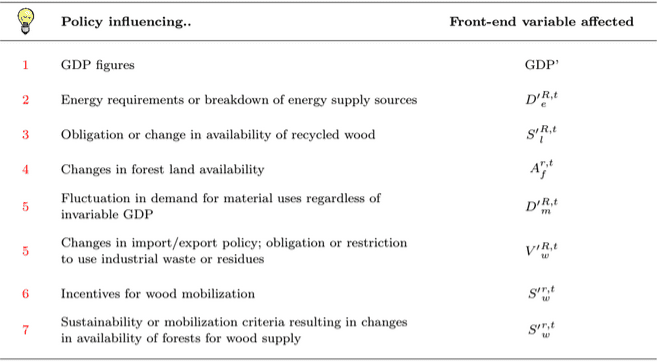 Table 4. Front-end variables affected by policy scenarios.