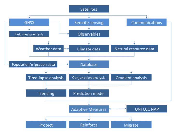 Figure 2. Proposed Data Analysis Process