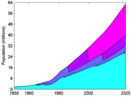 Figure 4. Urban population per size class of Bangladesh in 2011 (UN Population Division/DESA, 2012)