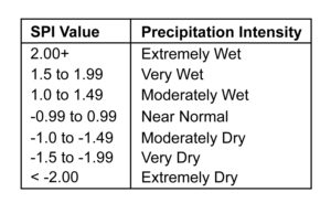 Table 1- SPI values and corresponding precipitation intensities as defined by McKee et al.1993. This enables comparison of both wet and dry periods relative to the historical trend for a set of months at a specific location.
