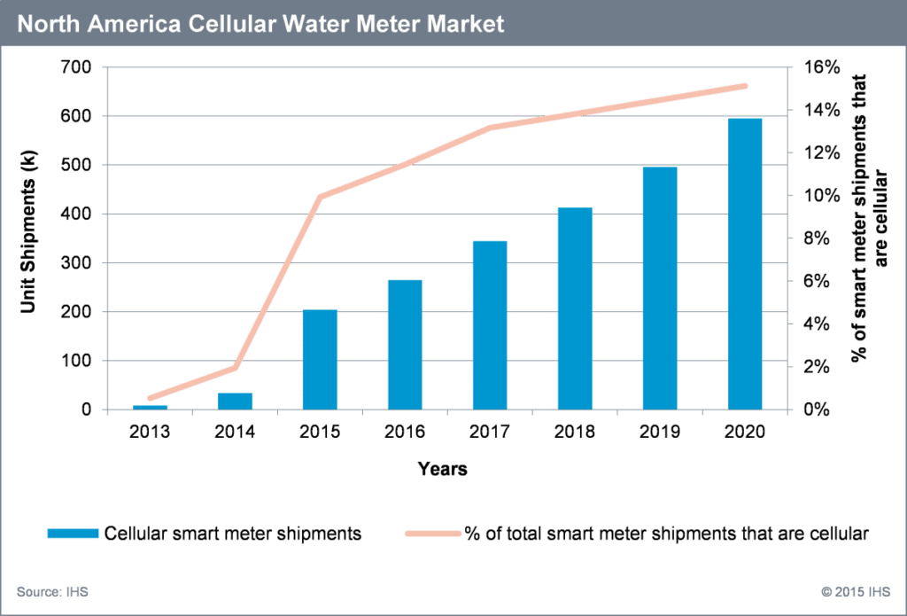 Figure 1: Cellular smart meter shipments are expected to rise throughout the decade, as is the percentage of overall smart meter shipments that are cellular. Image Credit: IHS