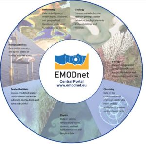 Fig. 2: The EMODnet project is divided into seven key themes. Image Credit:   EMODnet Secretariat 