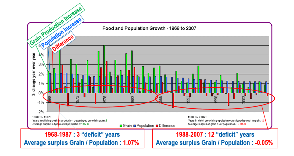 The challenge of feeding the planet: Food and Population Growth. Image Credit: Michel Deshayes, GEO Secretariat 