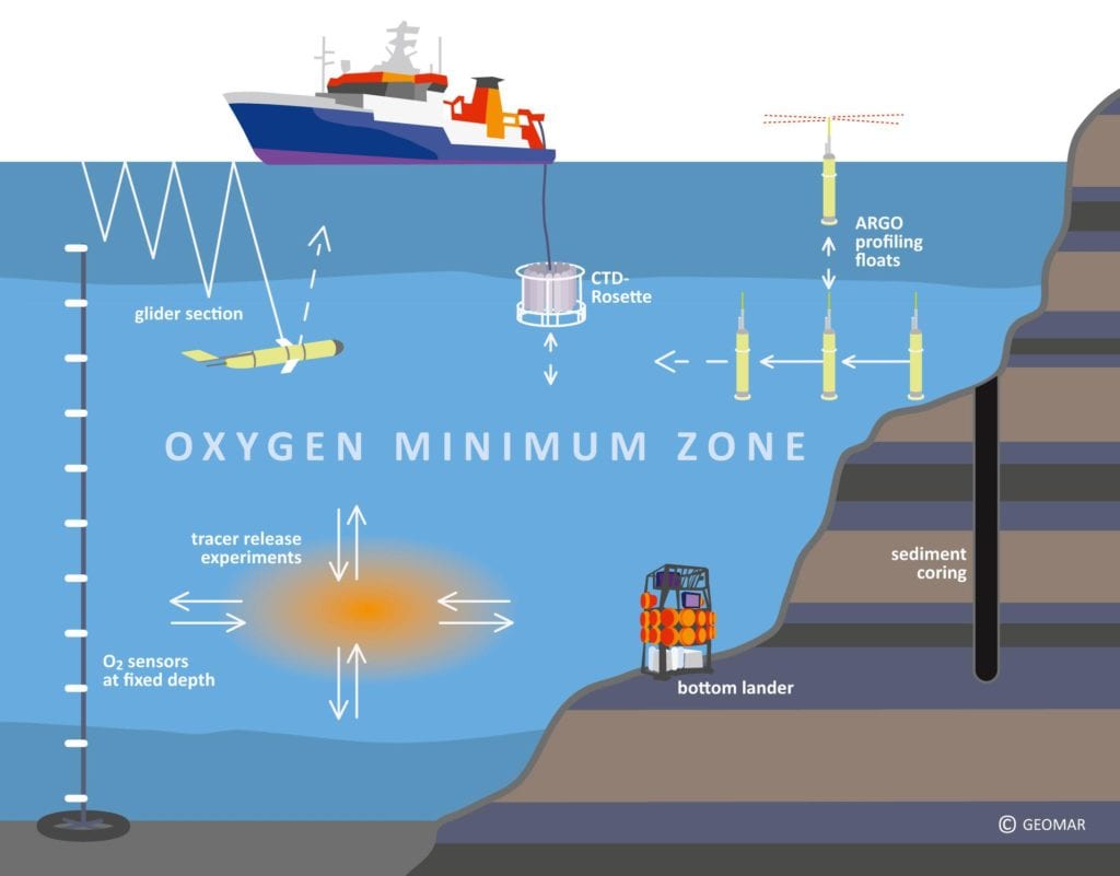 Data from different observing methods must be integrated for a variety of stakeholders. Image Credit: Rita Erven, GEOMAR Helmholtz Centre for Ocean Research Kiel 