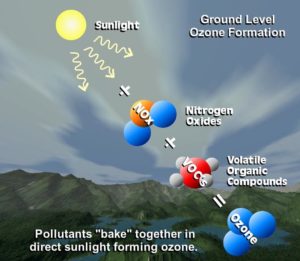 Ground ozone can be harmful to human health. Image credit: NASA