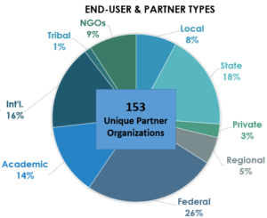 Fig. 1: DEVELOP works with a variety of partners in a broad range of sectors. In 2015, DEVELOP worked with 153 unique partner organizations