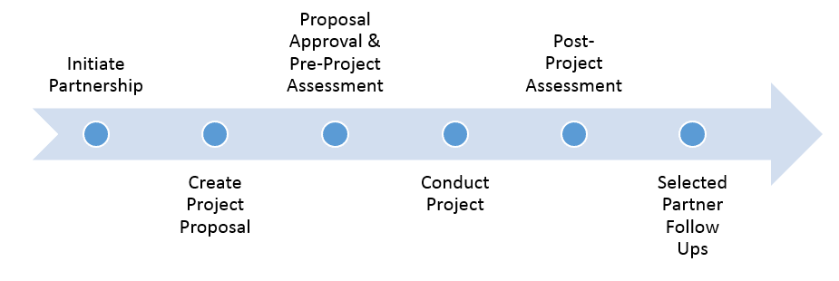Fig. 2: Project timeline illustrates the generalized components of a project from initiating a partnership through following up with partners about the use of end products 