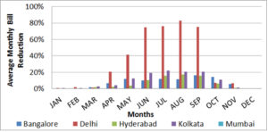 Figure 2. Average reduction in water bills in India from ecosystems services components noted in the text. Image Credit: Stout et al. 2015 