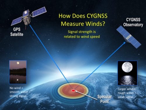 An artist’s rendering of how the CYGNSS small satellites will measure winds. Image Credit: University of Michigan 