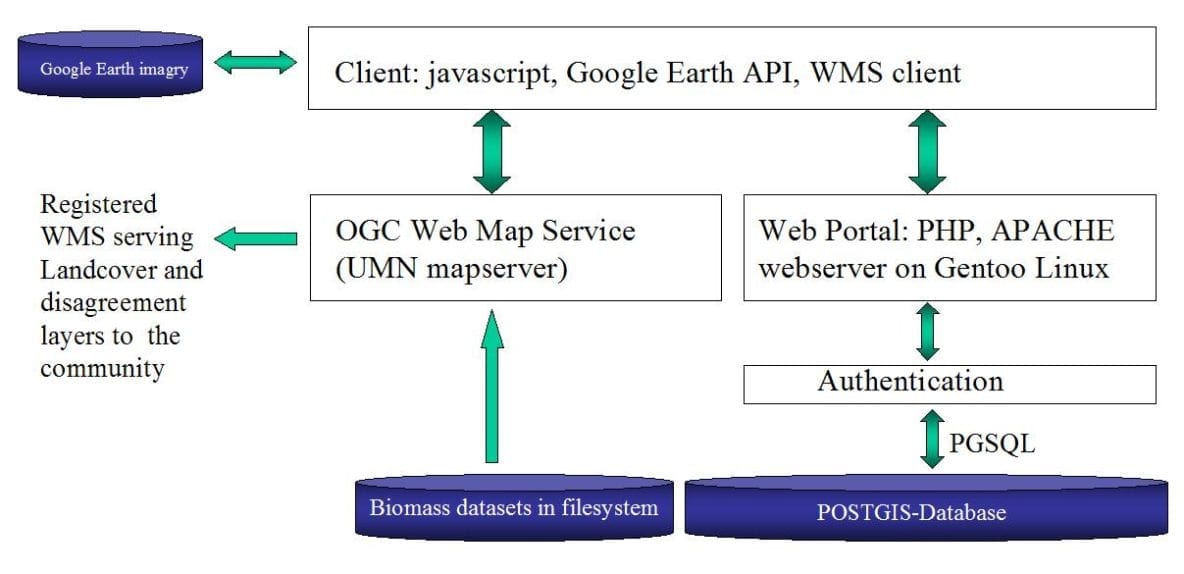 Figure showing the architecture of Geo-Wiki.