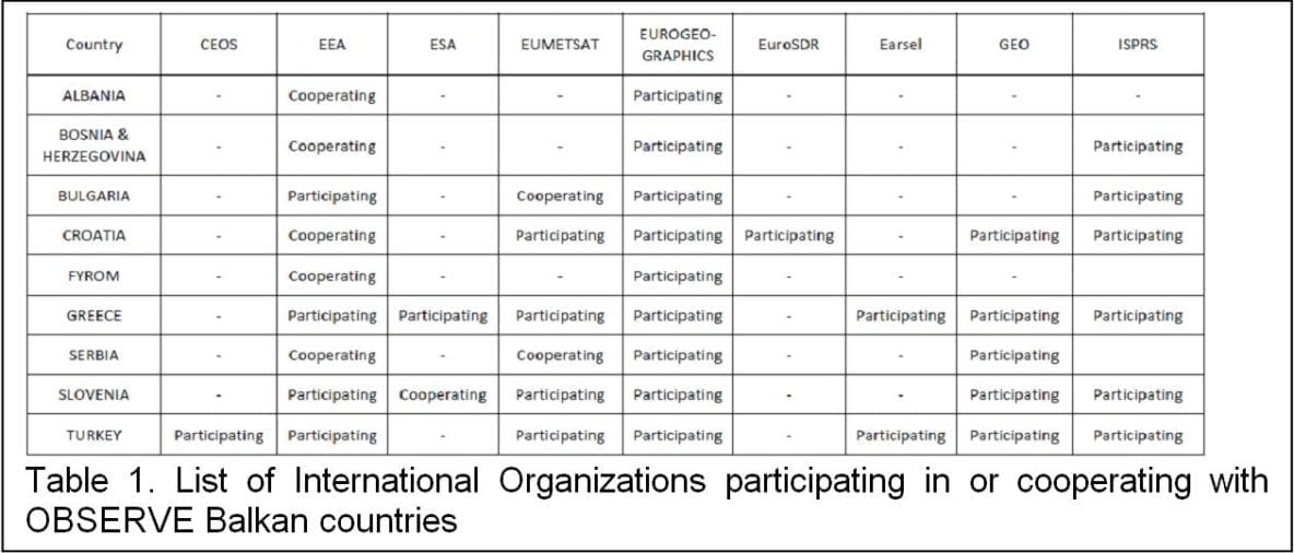 List of international organizations of OBSERVE Balkan countries