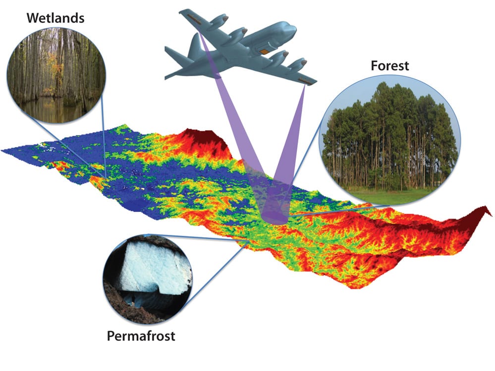 Image of NASA's P3 aircraft with EcoSAR instrument and example of an InSAR image of different ecostystems.