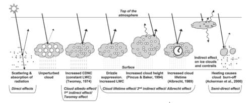 Image showing a schematic diagram showing the various radiative mechanisms associated with cloud effects that have been identified as significant in relation to aerosols. Image Credit: IPCC
