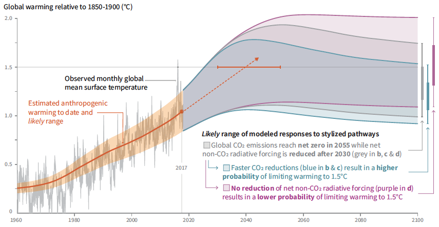 Cumulative emissions of CO and future non-CO radiative forcing determine the probability of limiting warming to 1.5°C
