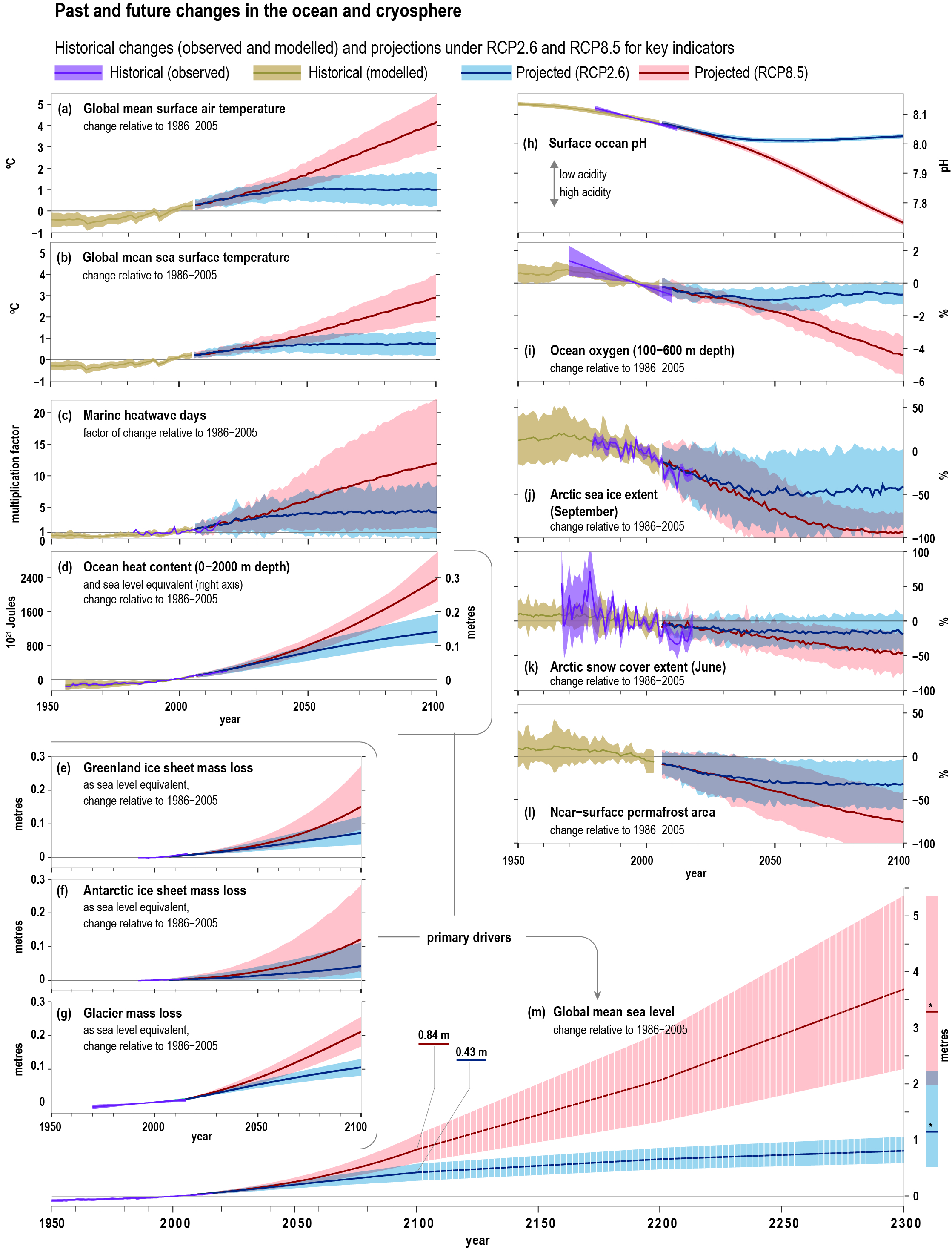 Figure 5 Past and future changes in the ocean and cryosphere (taken from TS3 of the technical summary <a title=