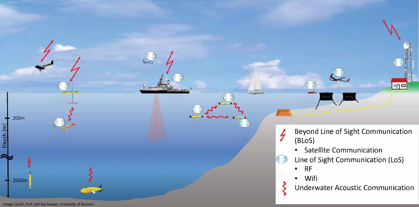 Networked systems: An illustration of different modes of communication amongst underwater, surface, and aerial vehicles.
