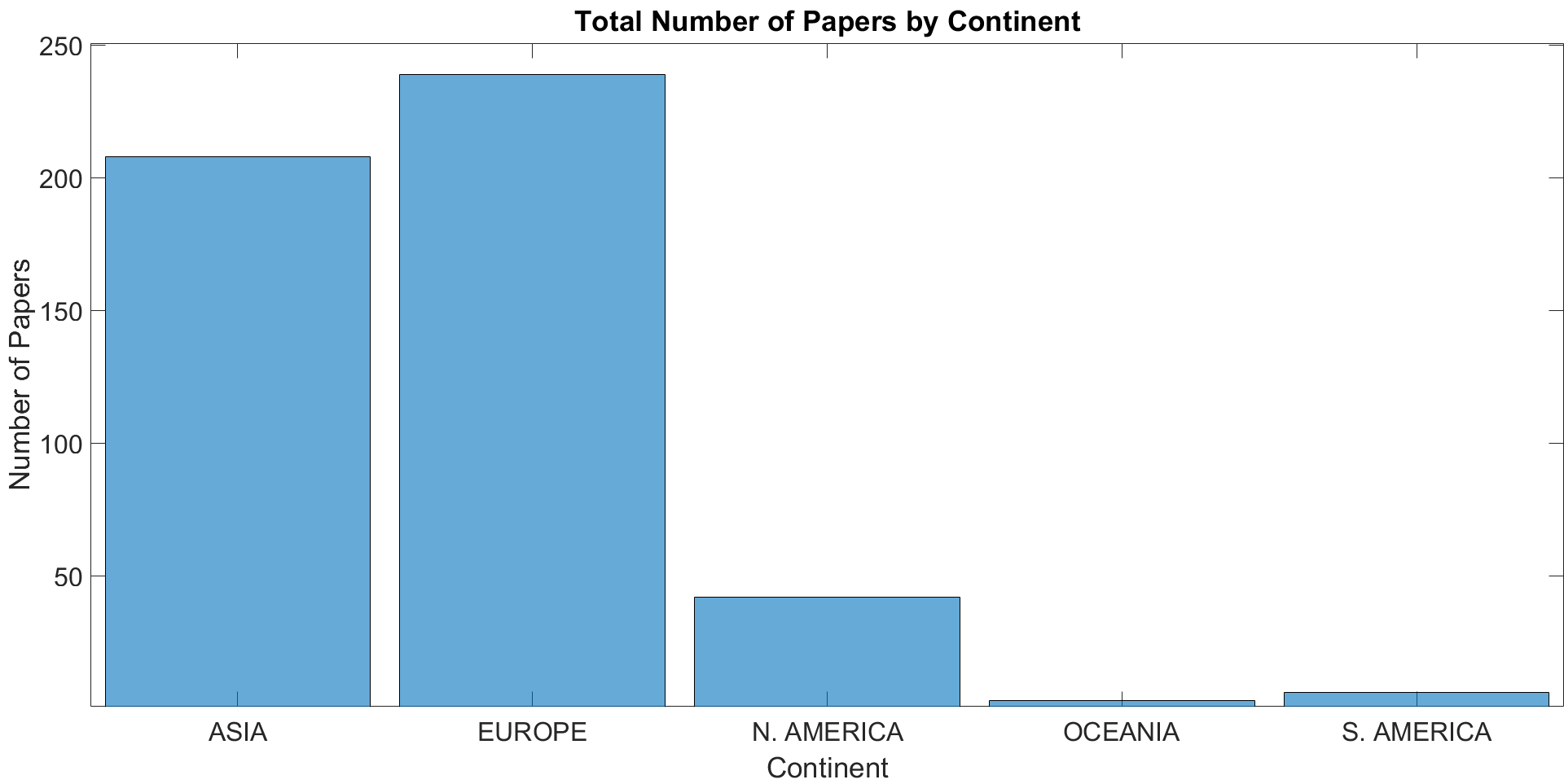 Fig. 1 - Total number of papers (by continent) presented in OCEANS 2019 Marseille.
