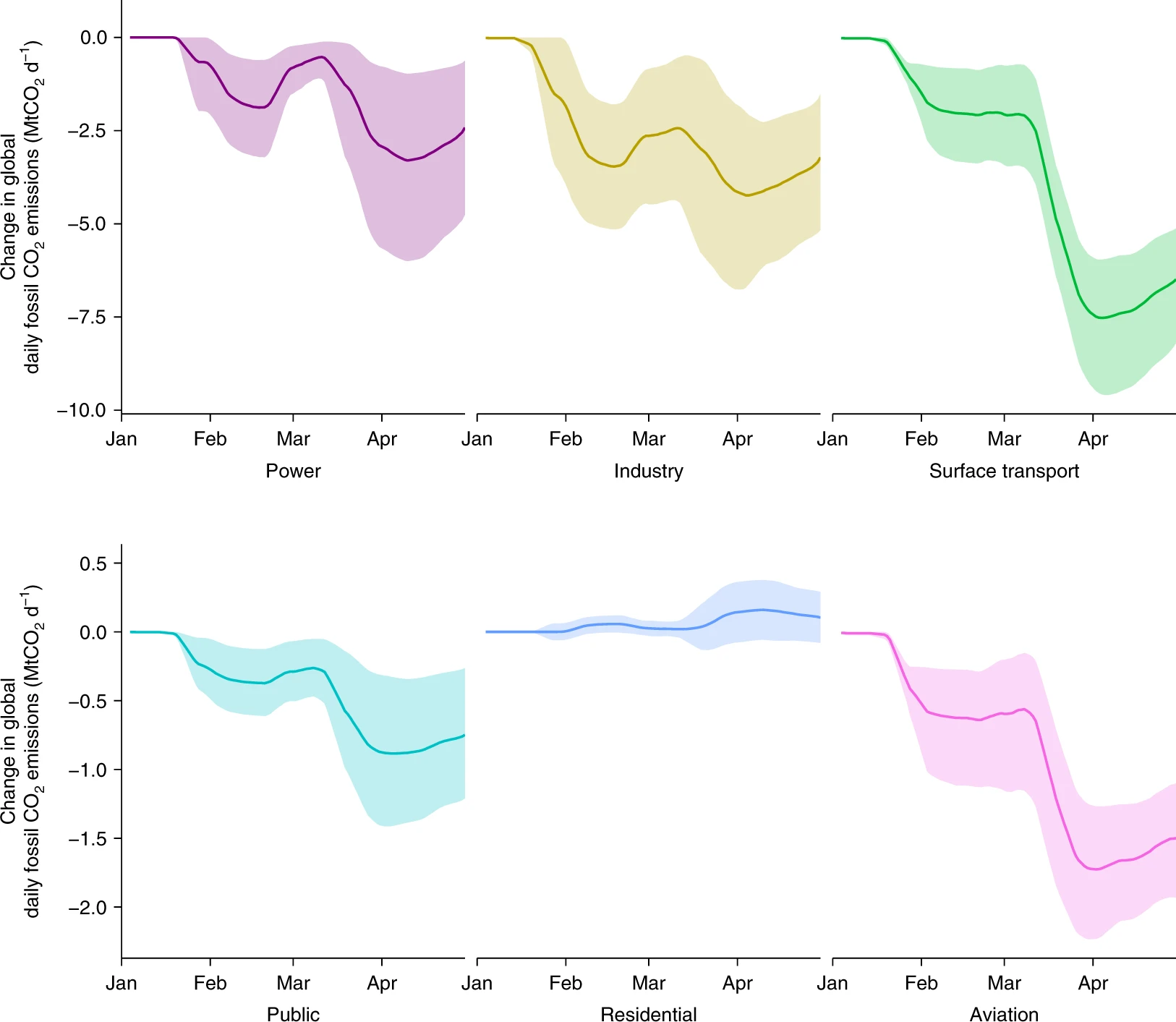 Change in global daily fossil carbon dioxide emissions due to different sources
