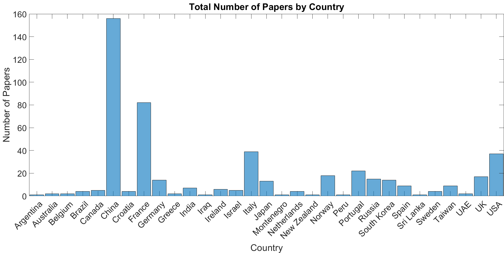 Fig. 3 - Total number of papers (by country) presented in OCEANS 2019 Marseille.