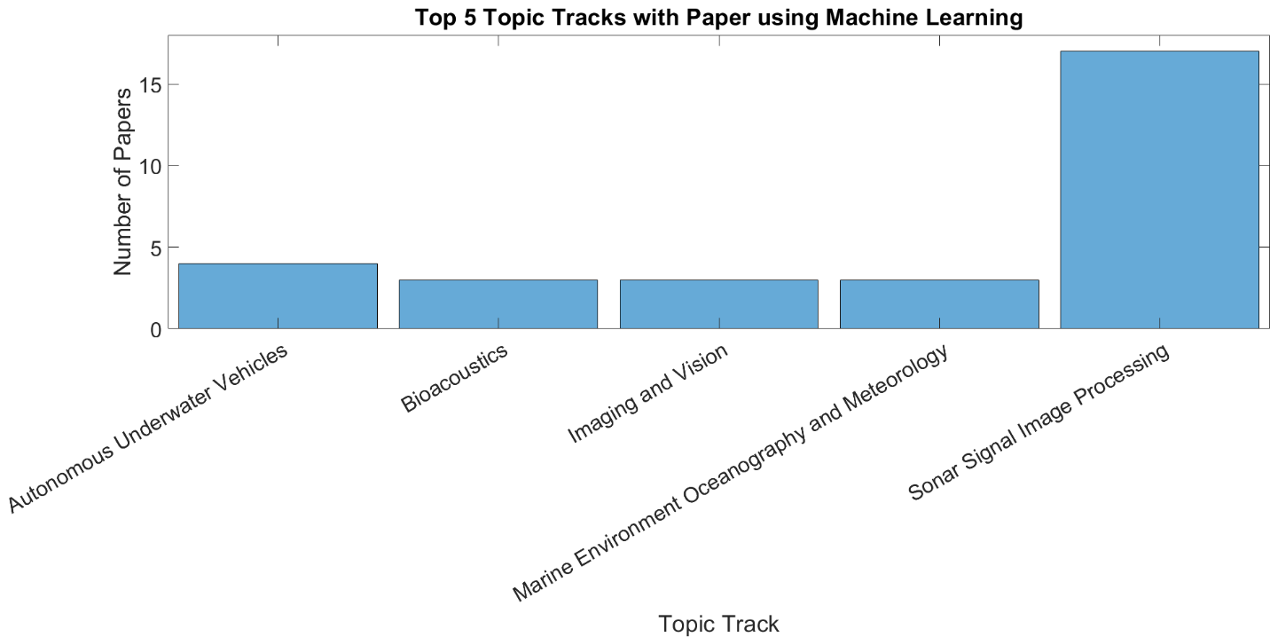 Fig. 5 – Top 5 topic tracks with papers that mention machine learning methods, possibly using them or referring to them.