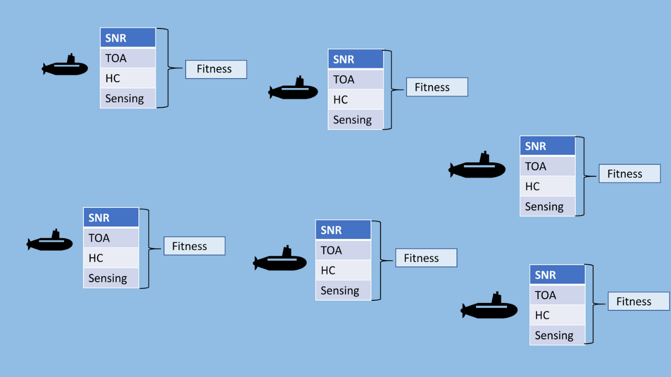 Figure 5: Mapping fitness values with existing neighboring table.