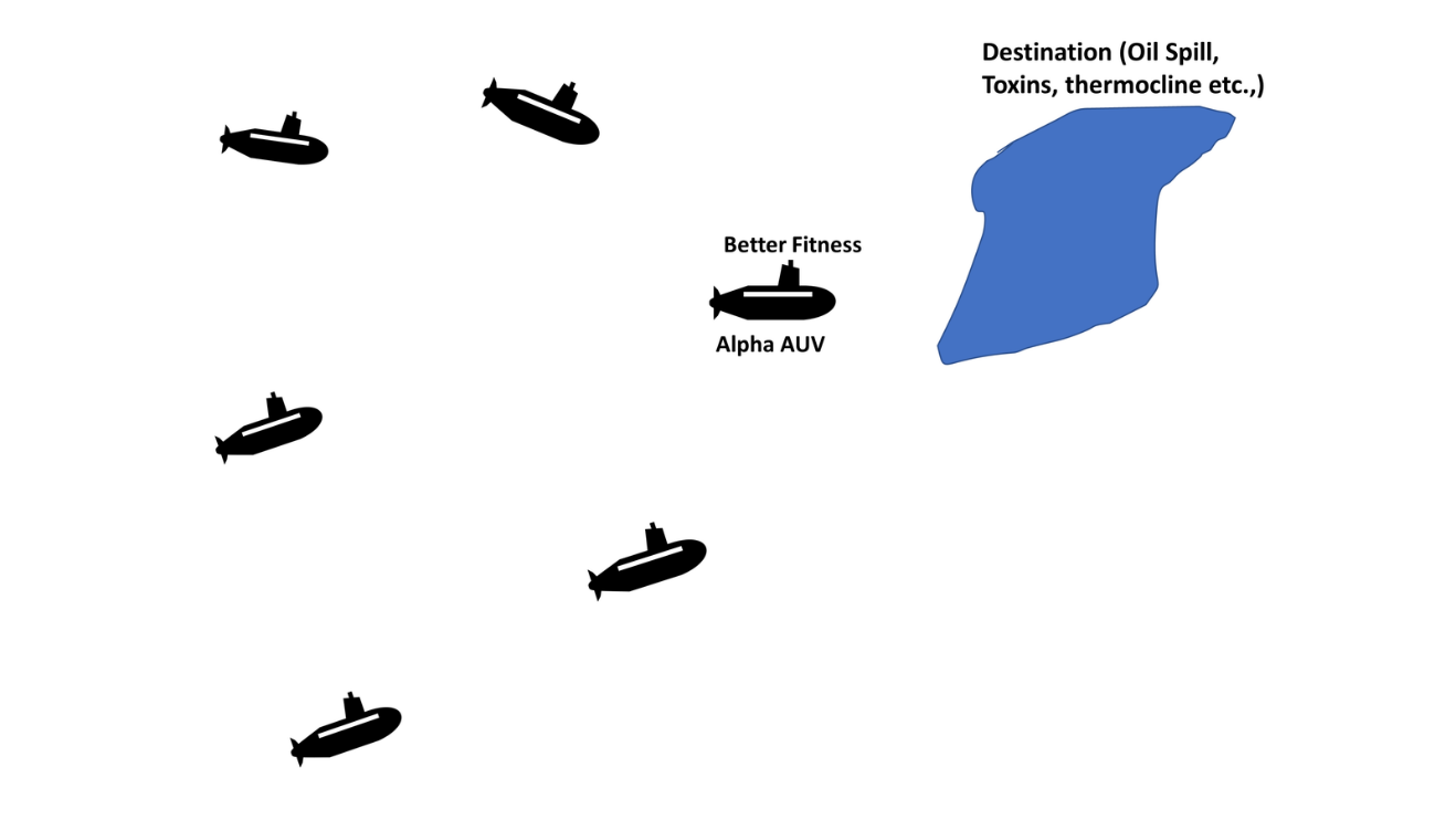 Figure 6: Swarm pack follows the alpha swarm thus reaching the destination.