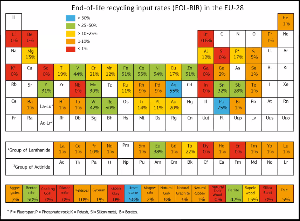 Recycling efficiency of different metals