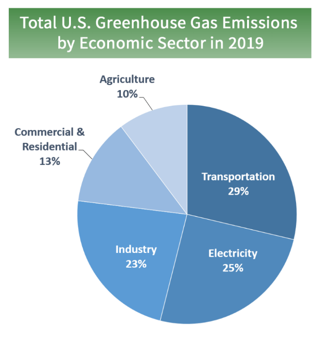 Fig. 1: Sources of greenhouse emissions [3]