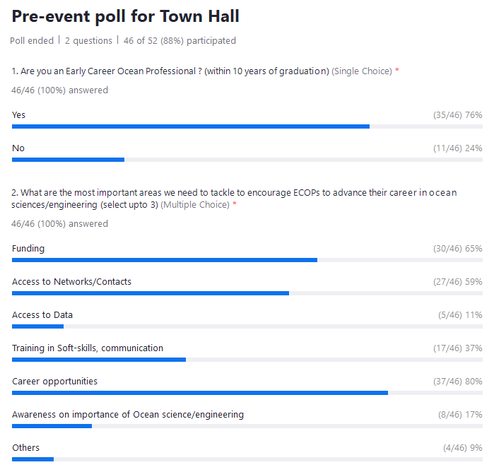 Results from pre-event survey at the Townhall