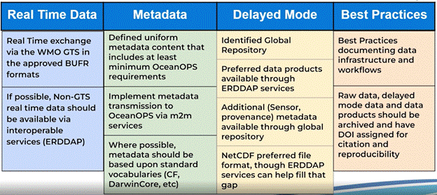 Observation Coordination Group's recommendations on data and metadata