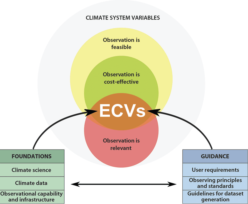 Schematic of the ECV concept